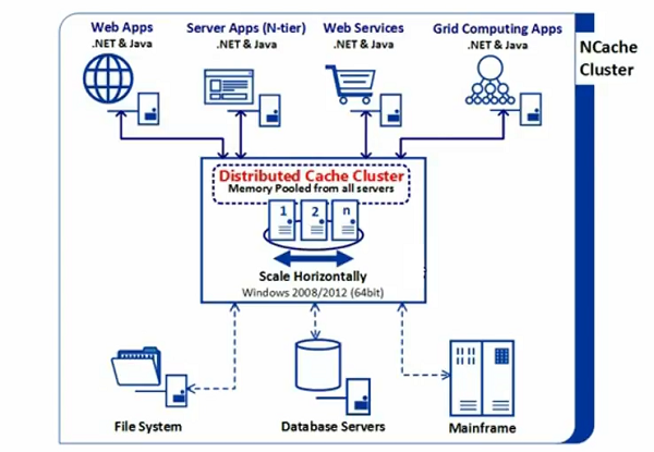 ncache deployment-in-Azure